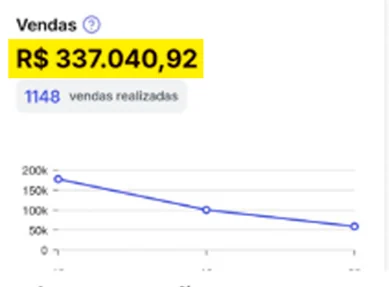 Painel de vendas: R$ 337.040,92 em 1148 vendas